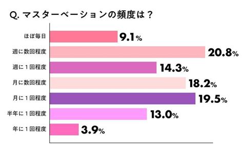 初おなにー|【女性のオナニー事情】初オナニーの年齢や経験者の割合、頻度。